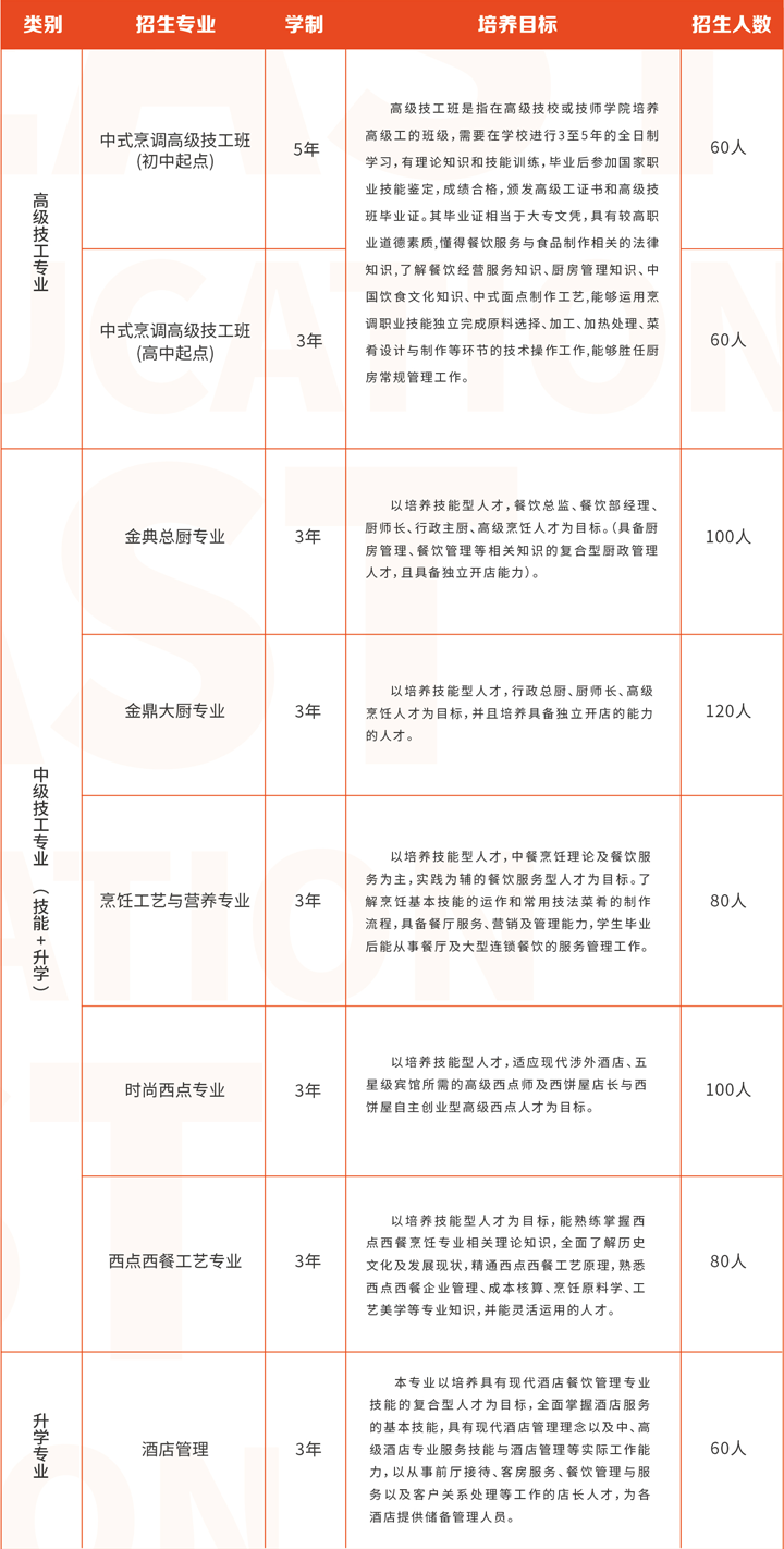 長(zhǎng)沙新東方烹飪學(xué)校2024年招生簡(jiǎn)章和招生要求